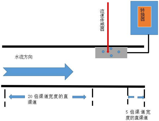 電磁明渠流量計(jì)安裝 電磁明渠流量計(jì)安裝